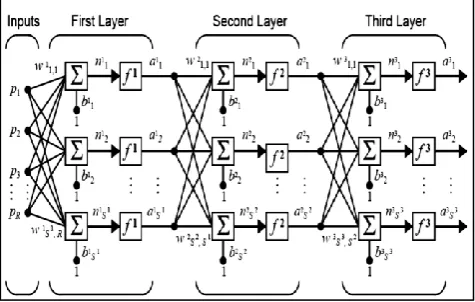 Fig 2: Neuron Model, single input and multi input neurons 