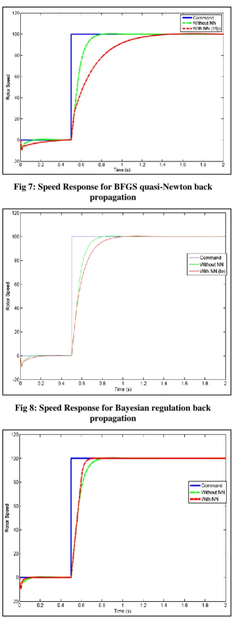 Fig 7: Speed Response for BFGS quasi-Newton back propagation 