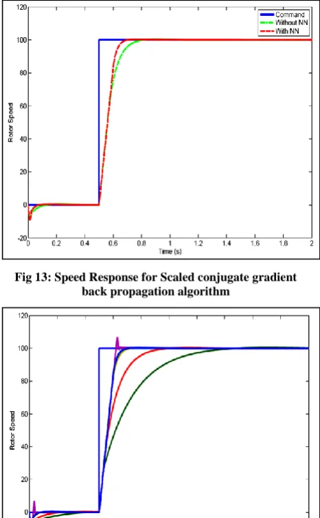 Fig 13: Speed Response for Scaled conjugate gradient back propagation algorithm 