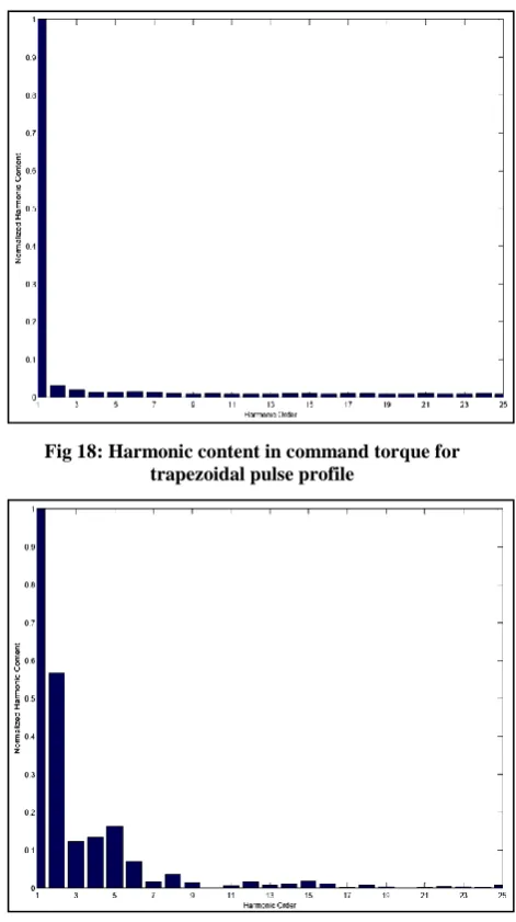 Fig 18: Harmonic content in command torque for trapezoidal pulse profile 