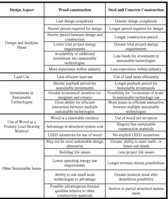 Table 1 : Sustainable design aspect qualities by construction type 