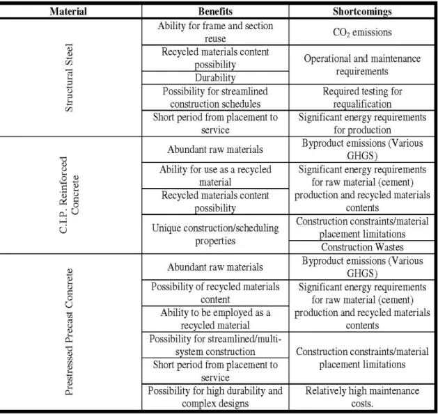Table 2 :Structurally application sustainable properties of steel, cast-in-place concrete  and prestressed/precast concrete as construction materials 