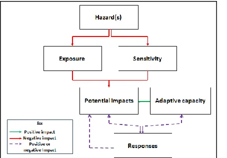 Figure 1: Model of urban vulnerability to global climate change (adapted from Romero Lankao and Qin, 2011)  