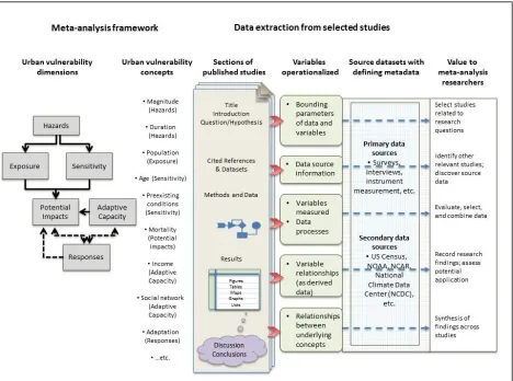Figure 2: Data represented in articles and their importance for meta-analyses  