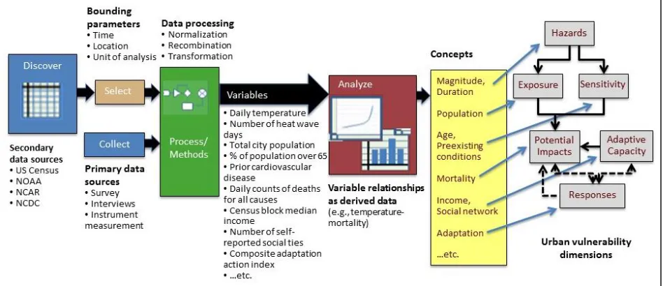 Figure 3: Data paths supporting derived concepts  