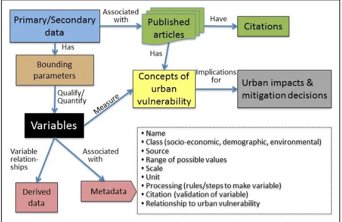 Figure 4:  A conceptual framework of data use in urban vulnerability research  