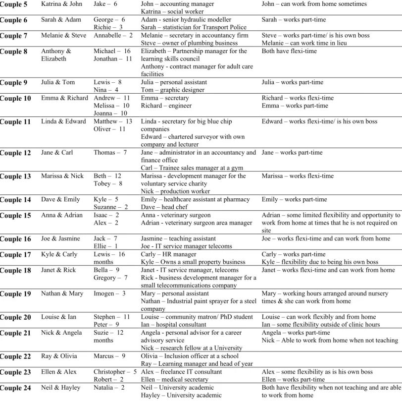 Table 2. Occurrences of daily and anchoring work-family conflicts and the cues drawn on by participants in seeking conflict resolution