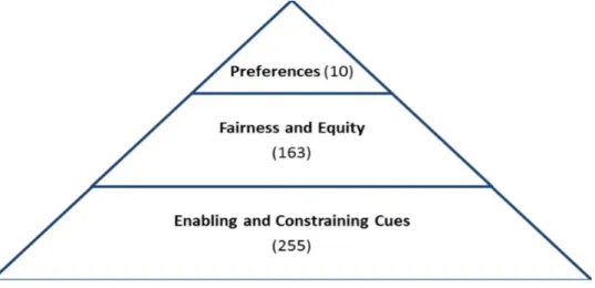 Figure 2. Diagram depicting the hierarchy of cues considered by participants when making