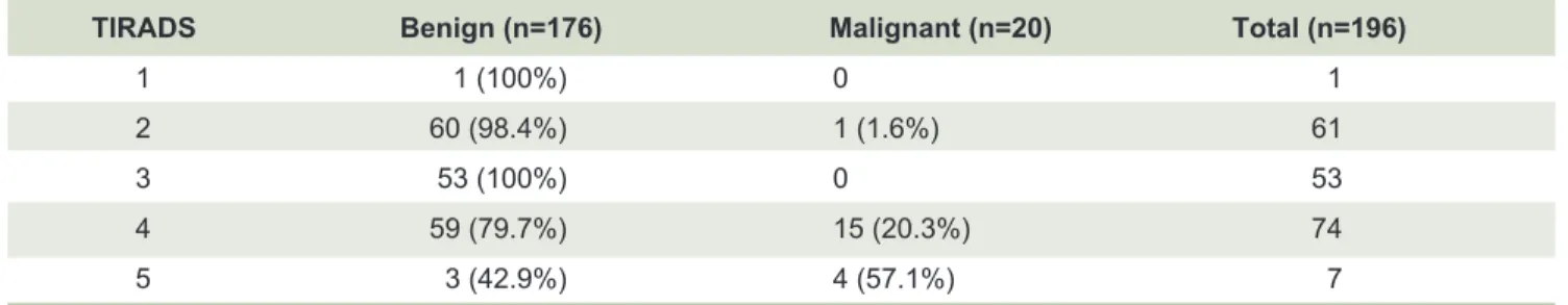 TABLE 3. Classification of thyroid nodule evaluated by Siriraj- TIRADS.