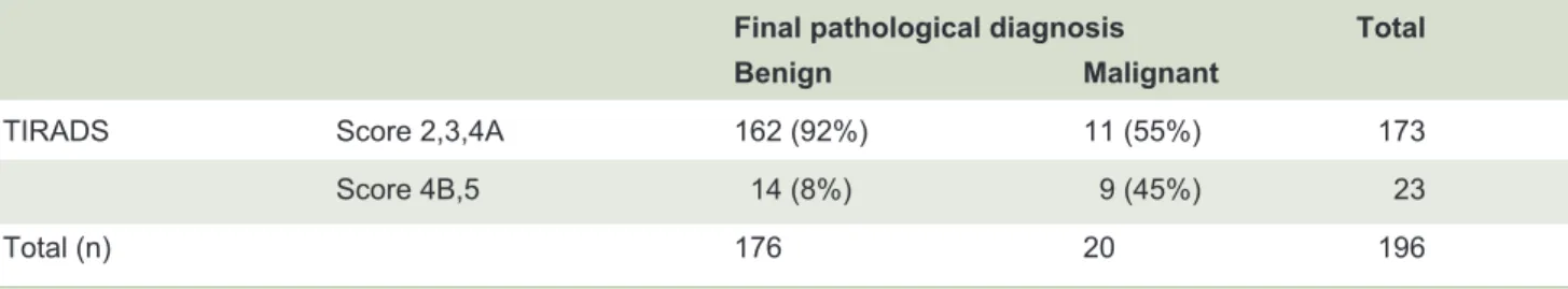 TABLE 6. Sensitivity and specificity of  TIRADS.