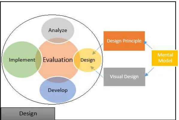 Figure 0.4: Design Component 