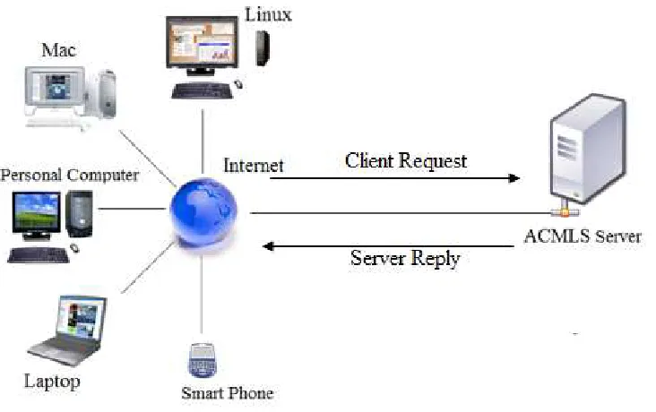 Figure 0.10: ACMLS Client-Server Architecture 