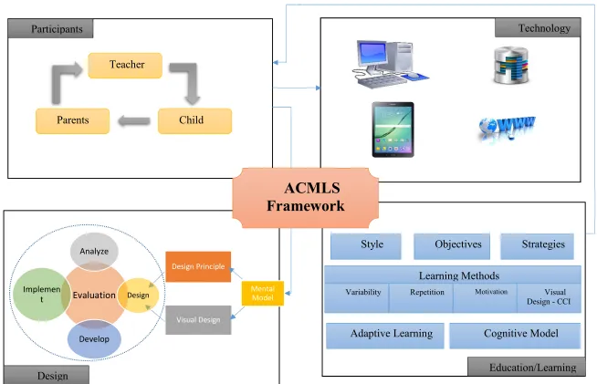 Figure 0.1: ACMLS Framework 