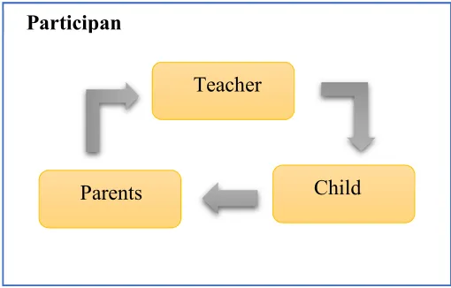 Figure 0.2: Participants component 