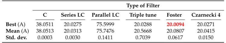 Table 2. Compensated RMS current (Iscp) obtained by the genetic algorithm in Castro-Nuñez andCastro-Puche’s case study [? ].