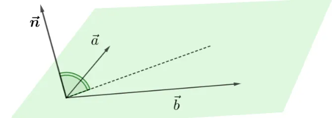 Figure 1. Outer product of vectors a and b. The result is a vector n, perpendicular to the plane formedby a and b