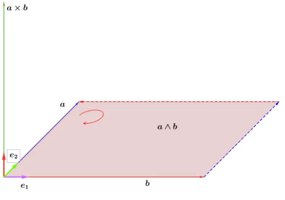 Figure 2. Representation of a bivector a ∧ b