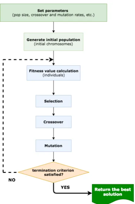 Figure 3. Flowchart of the genetic algorithm.