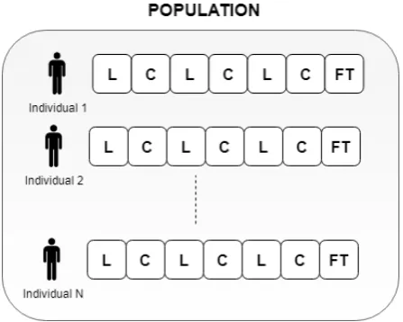 Figure 4. Chromosome representation for the population. Note that the genes are real values for L, Cand integer for FT (Filter Type).