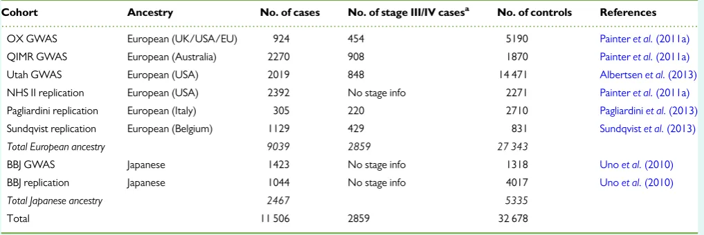 Table I Summary of the eight published endometriosis GWAS and replication studies included in the meta-analysis.