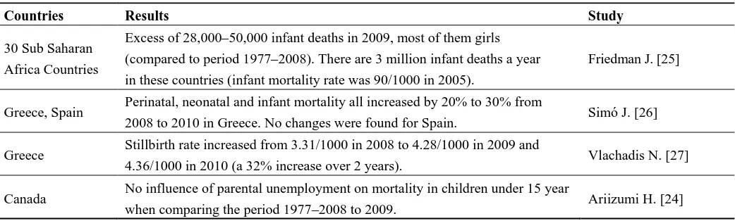 Table 2. Impact of the 2008 economic crisis on infant and child mortality.  