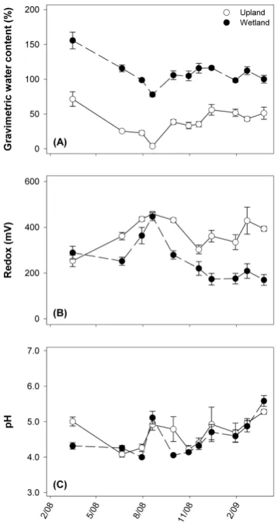 Figure 1. Soil characteristics of each site from monthly sampling: (a) gravimetric water content, (b) redox po- tential, and (c) pH