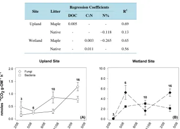 Table 2. Results of a multiple regression comparing OM re- maining (%) to litter quality