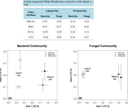 Table 3. Results of several Mantel tests correlating bacterial and fungal community structure with litter quality attributes