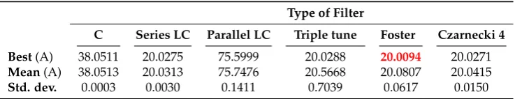 Table 2. Compensated RMS current (Iscp) obtained by the genetic algorithm in Castro-Nuñez andCastro-Puche’s case study [22].