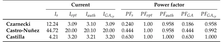 Table 5. Comparison table for currents and power factor