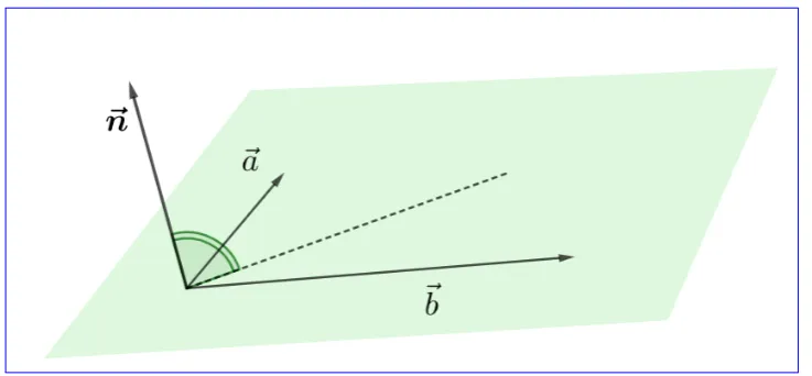 Figure 1. Outer product of vectorsbyaand:: a and b:. :::The:::::result::is:a::::::vector :n,::::::::::::perpendicular::to:::the:::::plane::::::formed:: ::::b