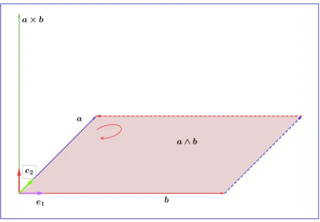 Figure 2. Representation of a bivector a ∧ b