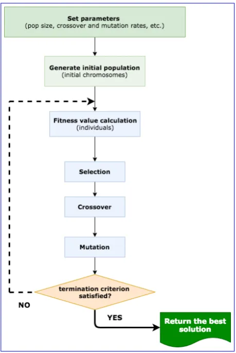 Figure 3. ::::::::Flowchart::of:::the::::::genetic:::::::::algorithm.