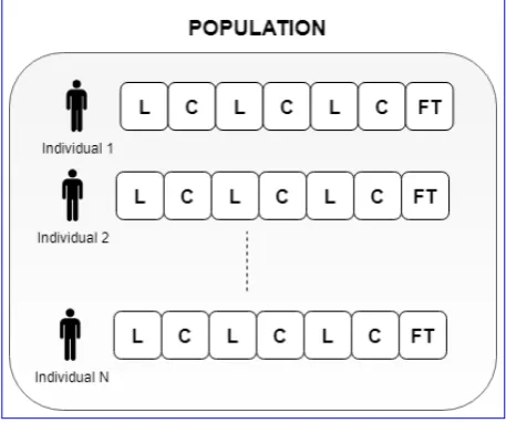 Figure 4. ::::::::::Chromosome::::::::::::representation:::for:::the::::::::::population