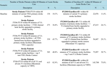 Figure 5. Maximum acute stroke care coverage capability in VISN (VA and Non-VA Sites)