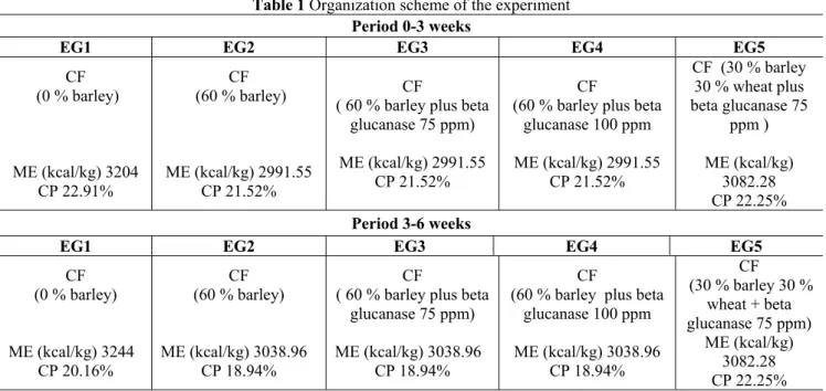 Table 1 Organization scheme of the experiment  Period 0-3 weeks 
