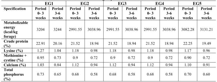 Table 2. Combined forages nutritive characteristics used for feeding broiler chicken from all five experimental  groups 