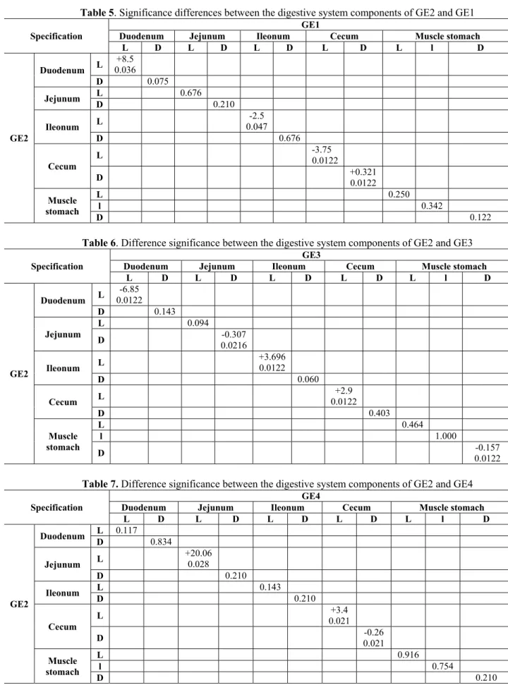 Table 5. Significance differences between the digestive system components of GE2 and GE1  Specification 