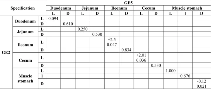 Table 8. Difference significance between the digestive system components of GE2 and GE5  Specification 