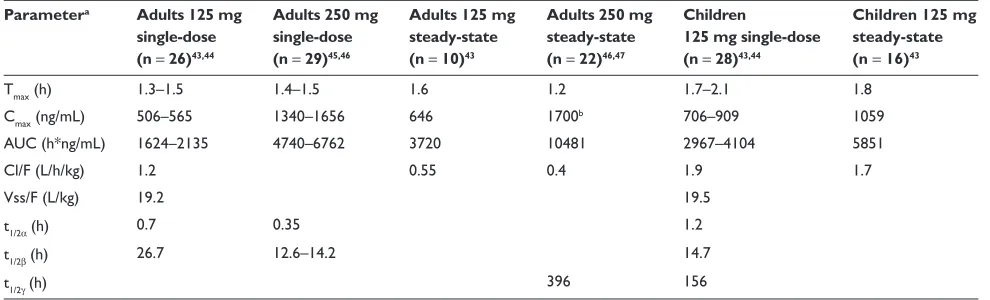 Table 1 Pharmacokinetic parameter estimates of terbinaﬁ ne following oral administration