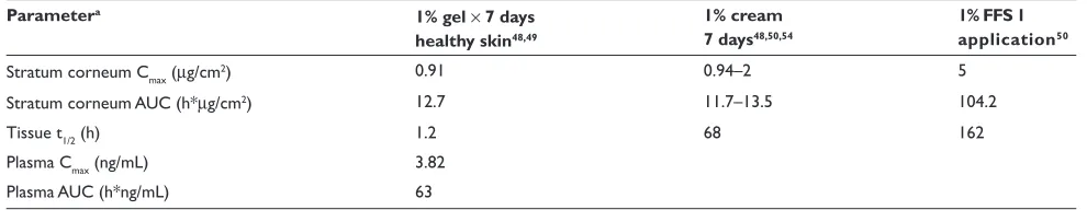 Table 2 Local and systemic estimates of exposure following topical terbinaﬁ ne application