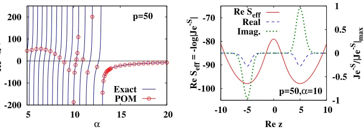 Figure 2. Optimized integral path in POM and the Lefschetz thimbles in a toy model forand p = 50, α = 15 (left) α = 10 (right)