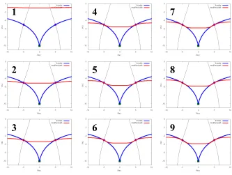 Figure 4. Path optimization using a neural network. Red curves show the paths during optimization, and bluecurves show Lefschetz thimbles
