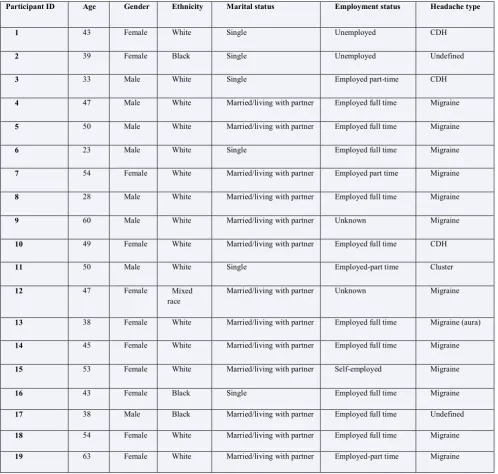 Table 1: Participant characteristics 