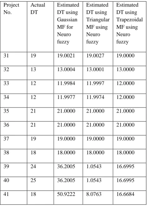 Table 1.The DT obtained by different MF using ANFIS model 