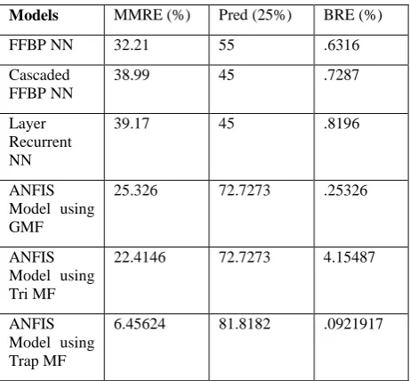 Table 3. Comparison of different models using Parameters 