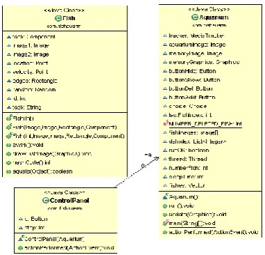 Figure 5 : Class diagram for fish swarm 