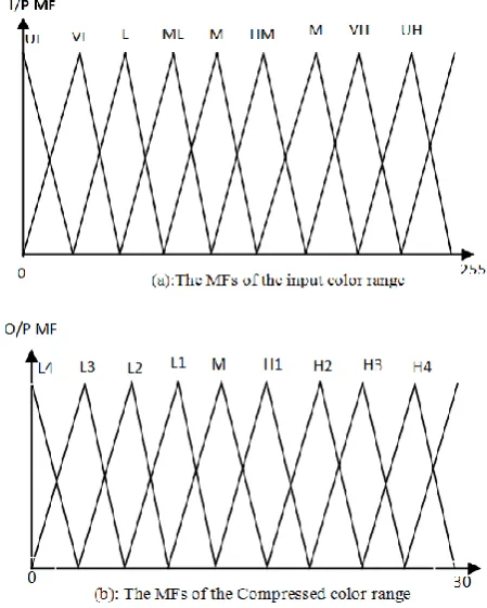 Fig. 1.  The MFs of the fuzzified input and compressed color range for the secret image 