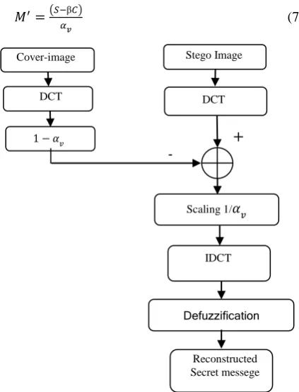 Figure (3) shows the block diagram of the proposed message reconstruction algorithm to recover the secret-message