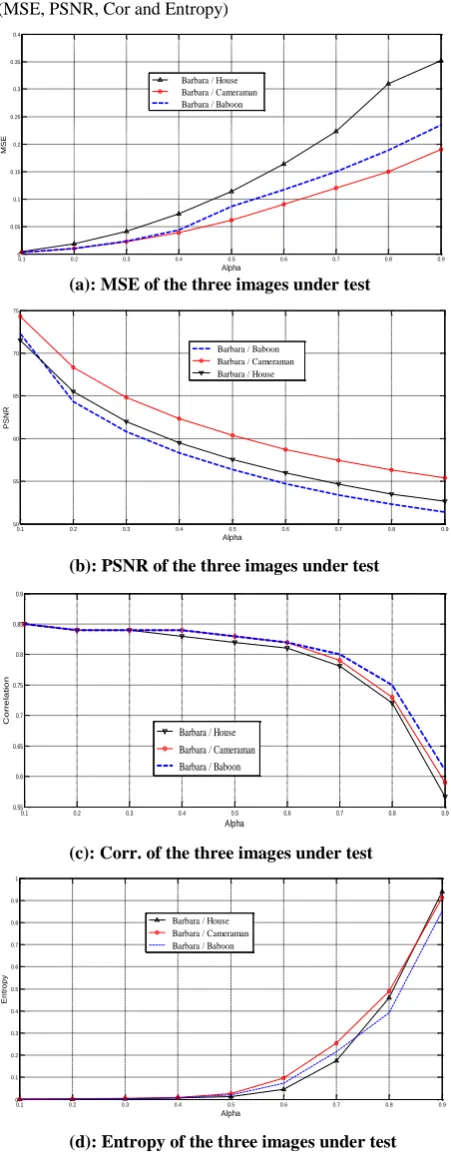 Figure (5 - a, b, c & d) shows the statistical results of the proposed algorithm for the Stego-image of the House, Baboon, and the Cameraman using the common metrics (MSE, PSNR, Cor and Entropy) 
